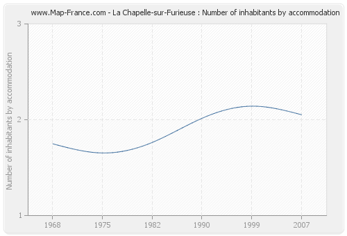 La Chapelle-sur-Furieuse : Number of inhabitants by accommodation